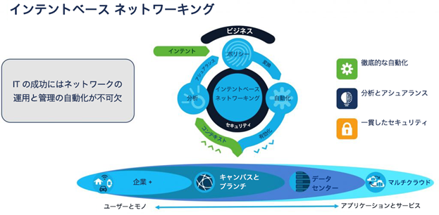 図 3：インテントベース ネットワークのモデル