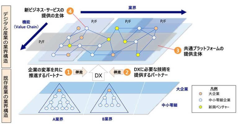 お客様の課題解決に共に取り組むシスコ エコシステムパートナー - （出典）経産省DXレポート 2.1 (2021年8月) より（出典）経産省DXレポート 2.1 (2021年月)