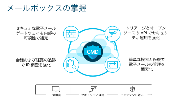 メールボックスの掌握