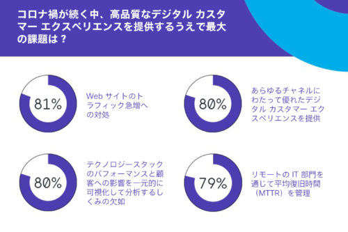コロナ禍が続く中、高品質なデジタルカスタマーエクスペリエンスを提供するうえで最大の課題は？