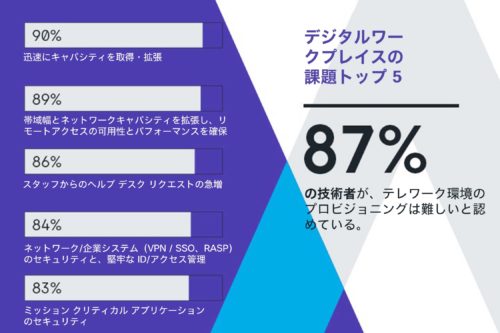 デジタルワークプレイスの課題トップ５