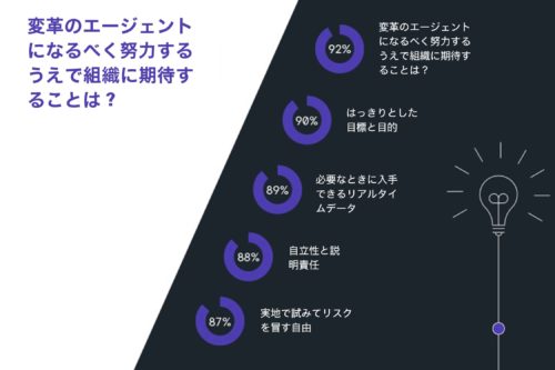変革のエージェントになるべく努力する上で組織に期待することは？