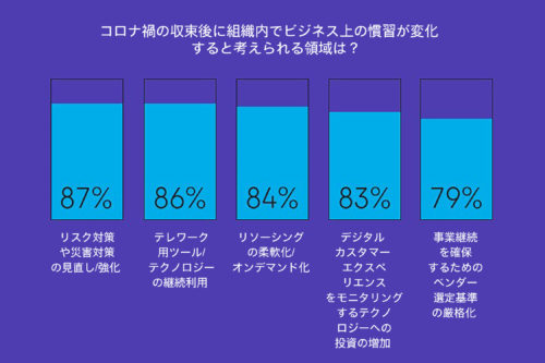 コロナ禍の収束後に組織内でビジネス上の慣習が変化すると考えられる領域は？