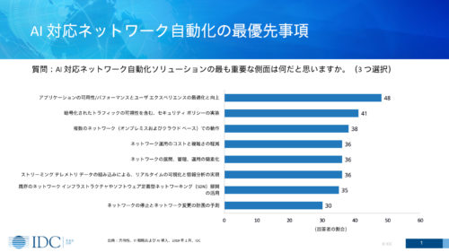 AI 対応ネットワーク自動化の最優先事項