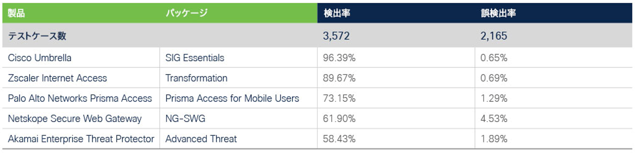 セキュア Web ゲートウェイのテスト ‐ Cisco Umbrellaの高いブロック率（検出率）と誤検出率