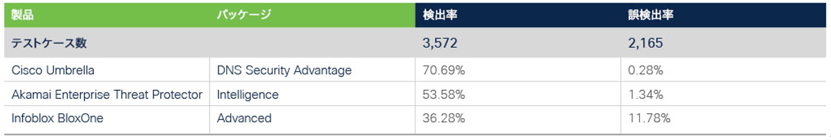DNS レイヤ保護機能のテスト‐Cisco Umbrellaの高いブロック率（検出率）と誤検出率<br /> 注：Netskope 社、Palo Alto Networks 社、Zscaler 社の製品には、再帰 DNS 問い合わせプロセスの<br /> セキュリティを強化する同等の DNS レイヤ保護機能や、セキュア Web ゲートウェイ（または同等の<br /> 機能）を設定できるポリシーがありません。