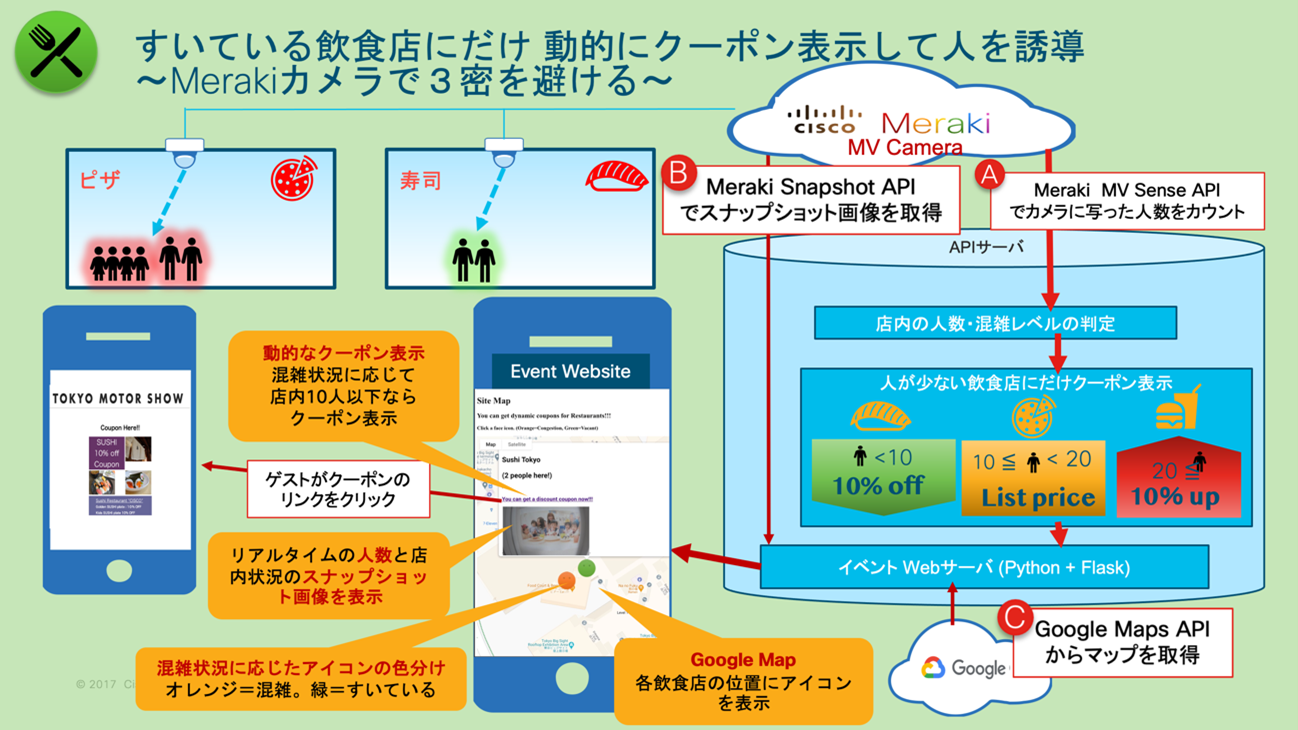すいている飲食店にだけ動的にクーポンを表示して誘導~Merakiカメラで3密を避ける~