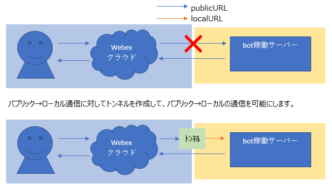 トンネルを作成する