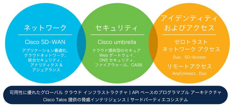シスコが、ネットワーク、セキュリティ、ゼロトラスト ネットワーク アクセスをつなぐ架け橋を構築
