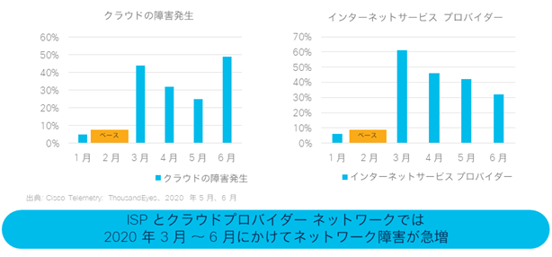図 2. SPとクラウドプロバイダーの障害一覧 