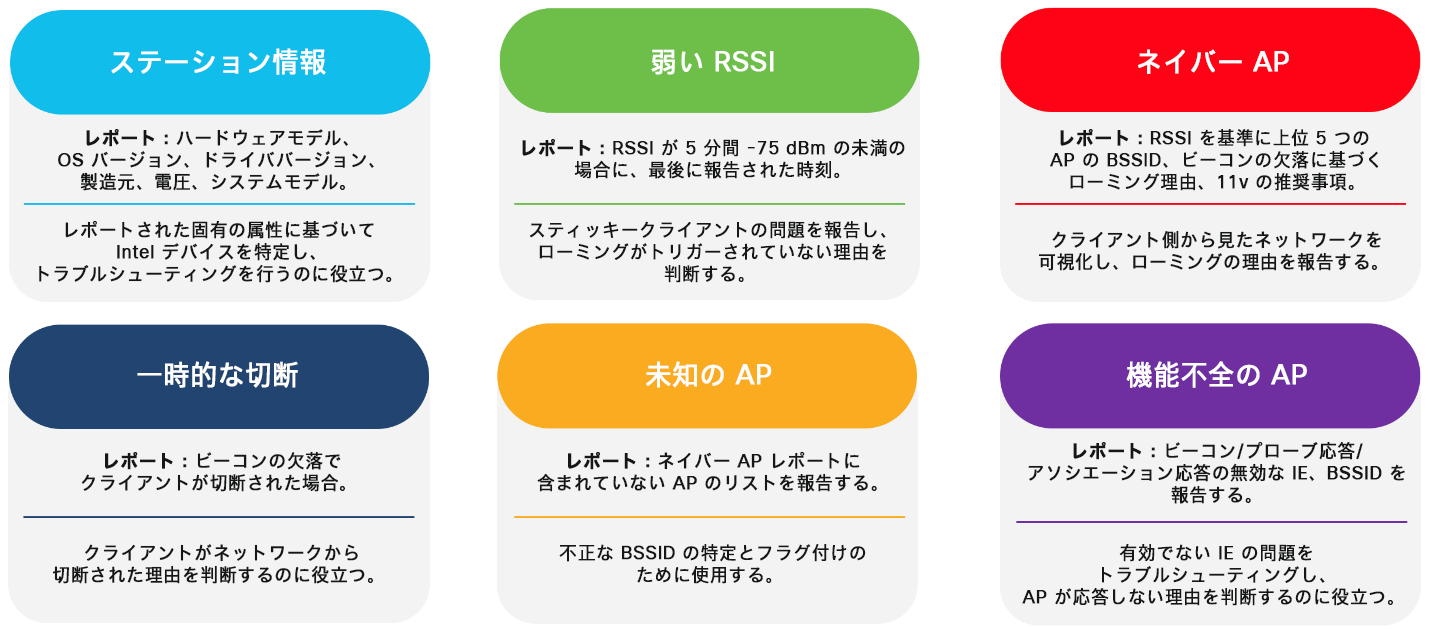 図 2：Intel Connectivity Analytics で生成されるレポートの詳細