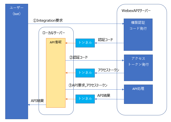 第3回同様に、今回もサーバーはローカルに作成し、ngrok でトンネルします。