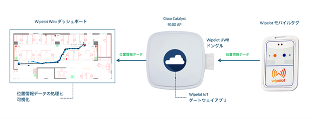 Eagle Eye ソリューションのデータフロートポロジ