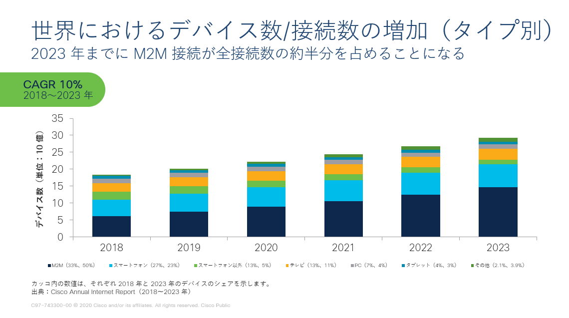 図１.　世界におけるデバイス数/接続数の増加（タイプ別）、Cisco Annual Internet Report （2018～2023年）