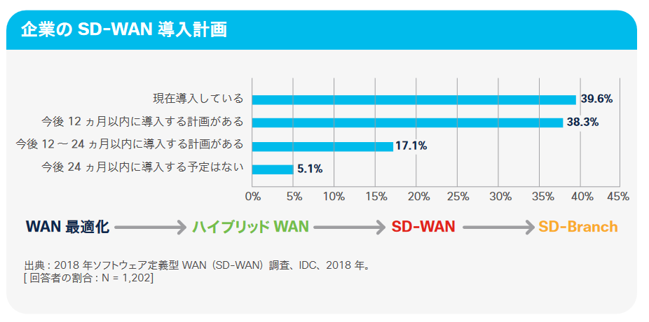 図２.　企業のSD－WAN導入計画、Cisco Annual Internet Report （2018～2023年）