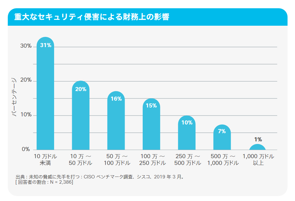 図1.　重大なセキュリティ心外による財務上の影響、Cisco Annual Internet Report （2018～2023年）