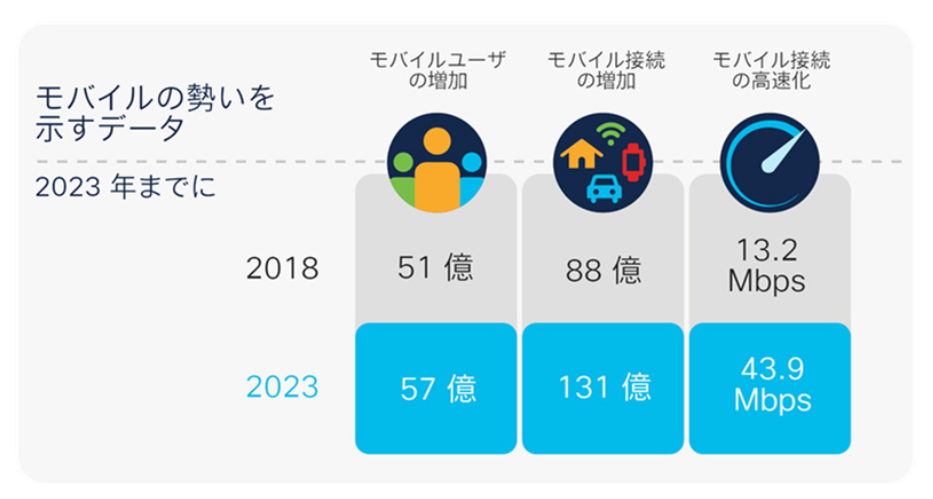 図２.　モバイルの勢いを示すデータ、Cisco Annual Internet Report （2018～2023年）