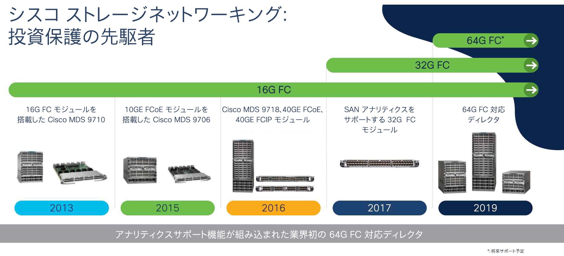 図 1：ハードウェアのイノベーション