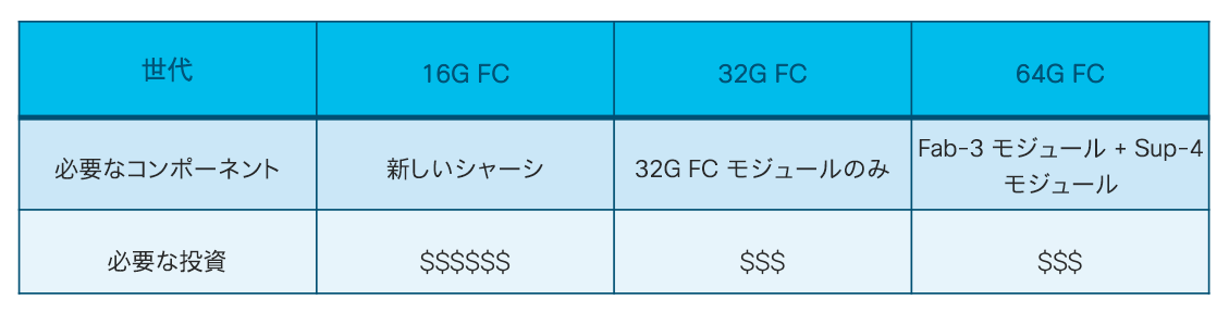 Cisco MDS 9700 シリーズ ディレクタを使用しているお客様に必要な設備投資