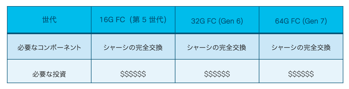 シスコ製品を使用していないお客様に必要な設備投資（速度をアップグレードするたびに必要）