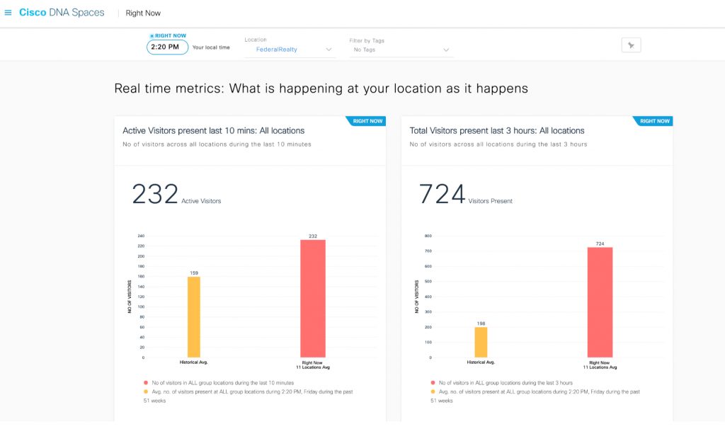 Cisco DNA Spaces Right Now App ダッシュボード