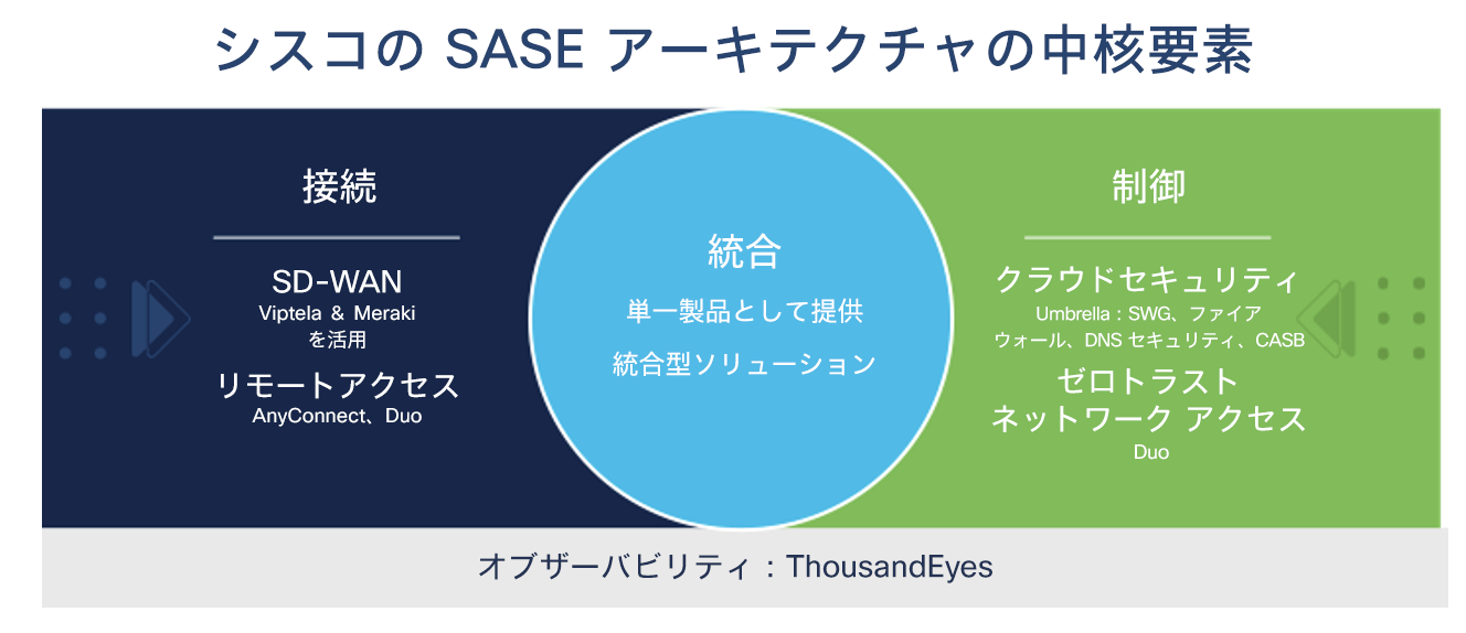 core building blocks 