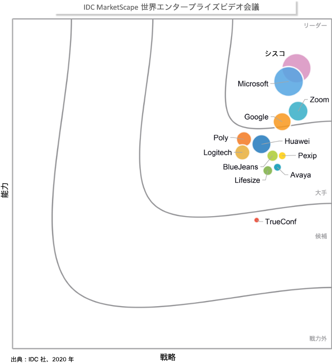 IDC MarketScape 世界エンタープライズビデオ会議　出典：IDC MarketScape：Worldwide Enterprise Videoconferencing 2020 Vendor Assessment、Rich Costello 氏、2020 年 7 月、IDC Doc# US46691620