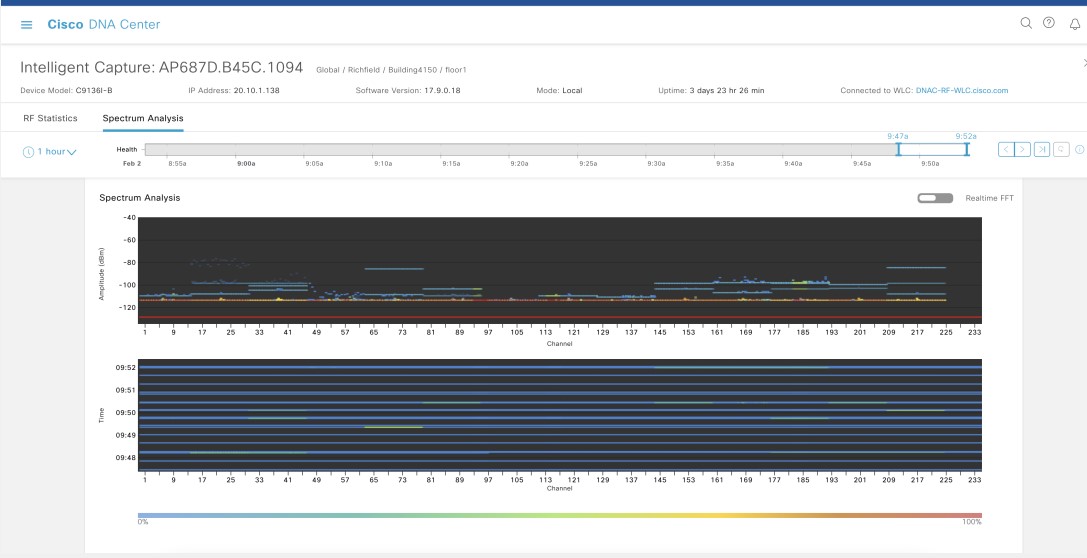 図 2：Cisco CleanAir Pro の 6 GHz スペクトラム分析