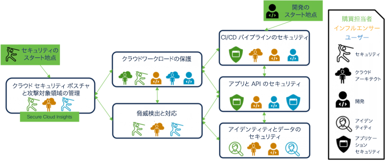 図 2：さまざまなクラウドネイティブのセキュリティ機能間の関係図