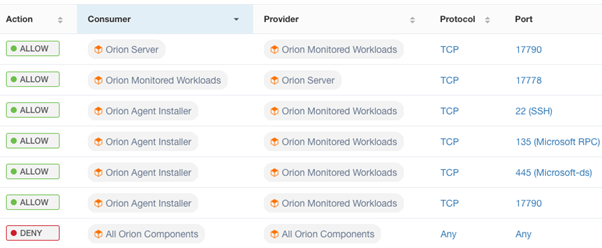 図 6:最も安全な状態は、アプリケーションの「期待される通信パターン」と「許可される通信パターン」を定義しておき、他のすべてをブロックするゼロトラストポリシーが設定されている場合です。