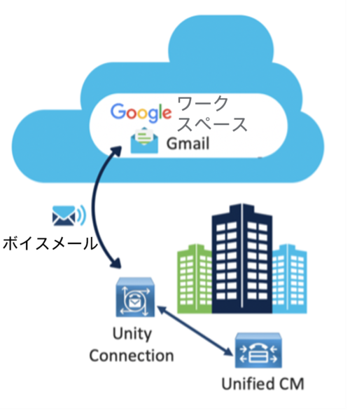 ユニファイドメッセージング（Cisco Unity Connection）と Google Workspace