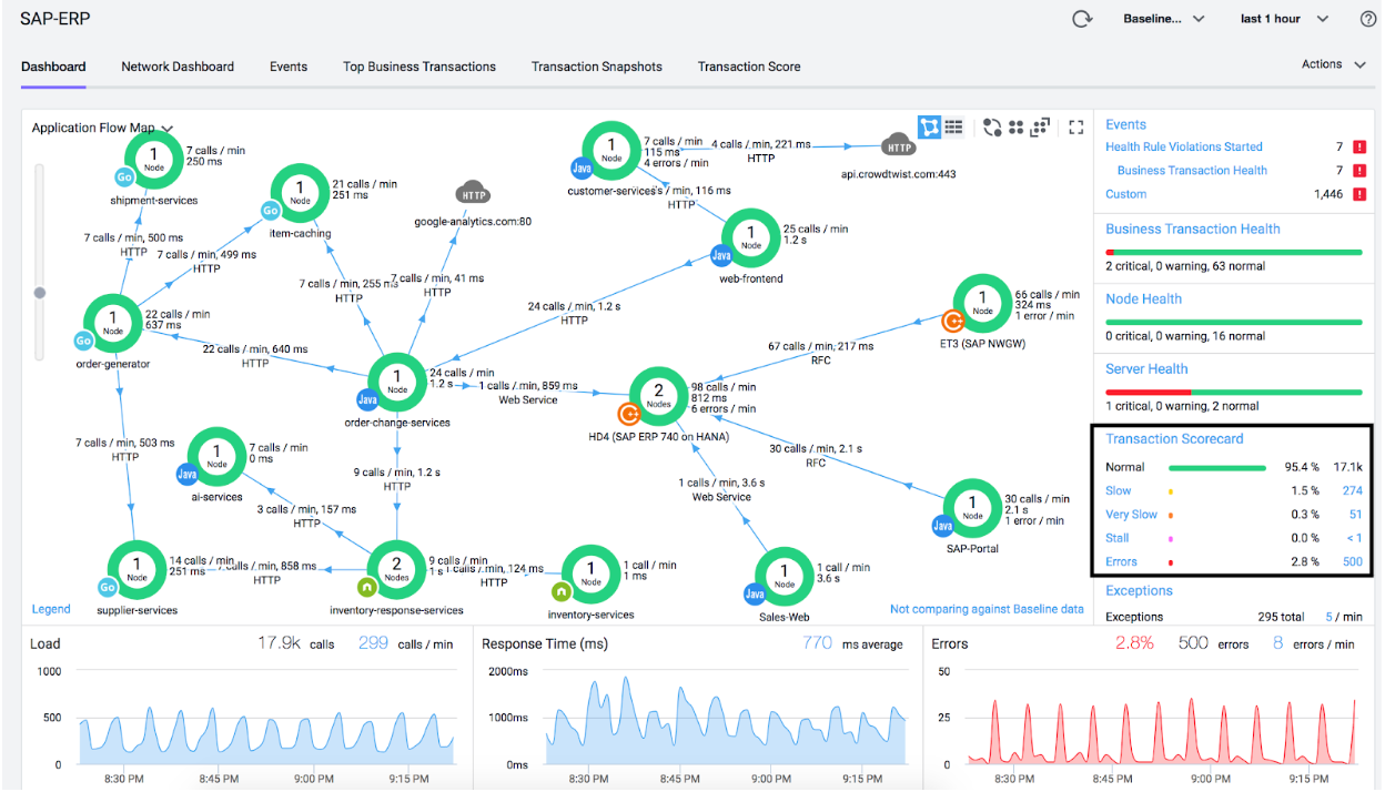 AppDynamics により健全性と関係性を可視化