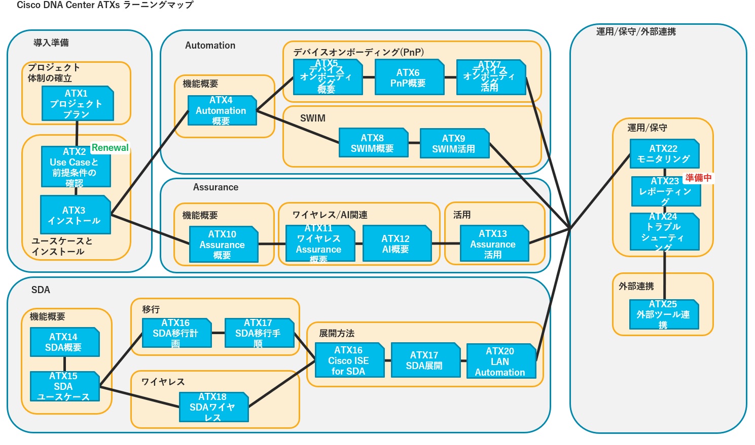 DNA Center に関するテーマでは大きく分けて 5 つのカテゴリのセッションが提供されています。
