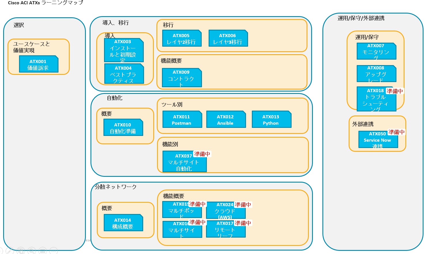 DC は ACI/ Intersight と 2 つのソリューションに対してラーニングマップが用意されています。