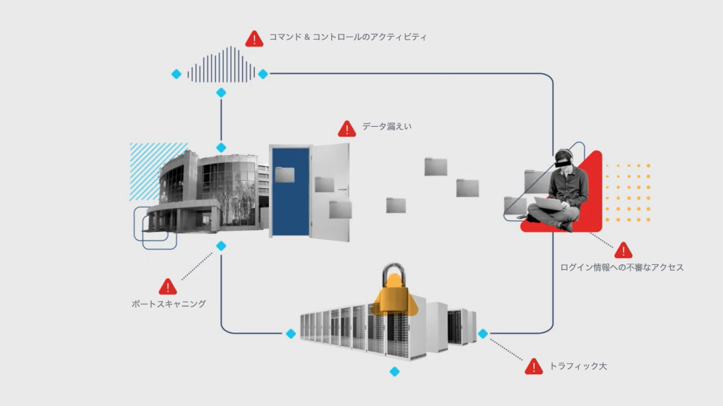 Stealthwatch は組織内に潜む脅威に特化したアラートを生成できる
