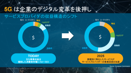 5G は企業のデジタル変革を後押し