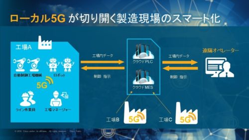 ローカル 5G が切り開く製造現場のスマート化