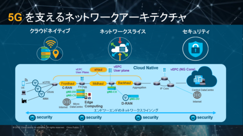 5G を支えるネットワーク アーキテクチャ