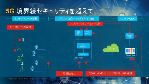 5G 境界線セキュリティを超えて
