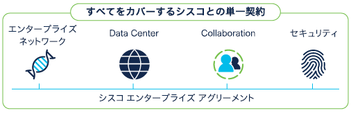 シスコ エンタープライズ アグリーメント