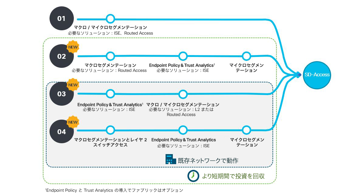 企業ネットワーク内にて複数の方法でゼロトラストを実現できる