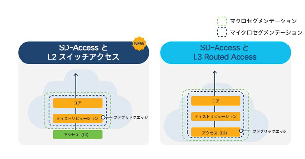 Cisco SD-Access がレイヤ 2 スイッチアクセスに対応