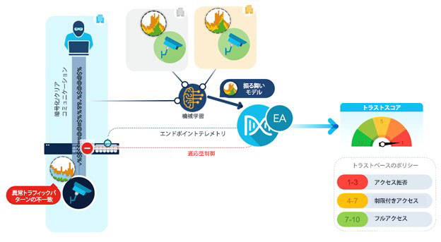 Cisco SD-Access による継続的なトラスト評価