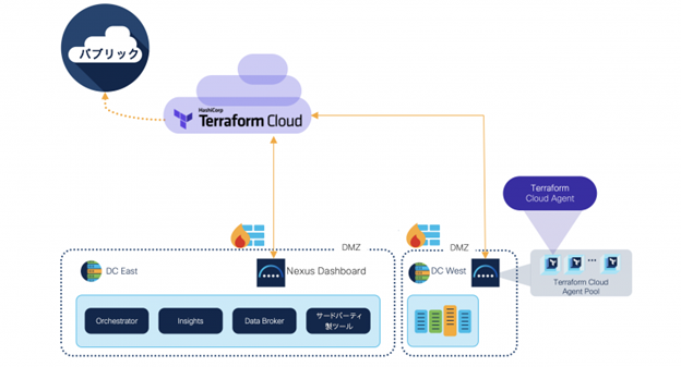 オンプレミス IaC と Cisco Nexus Dashboard の統合