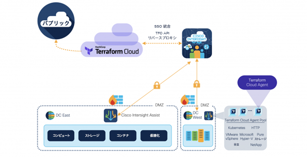 オンプレミス IaC と Cisco Intersight の統合