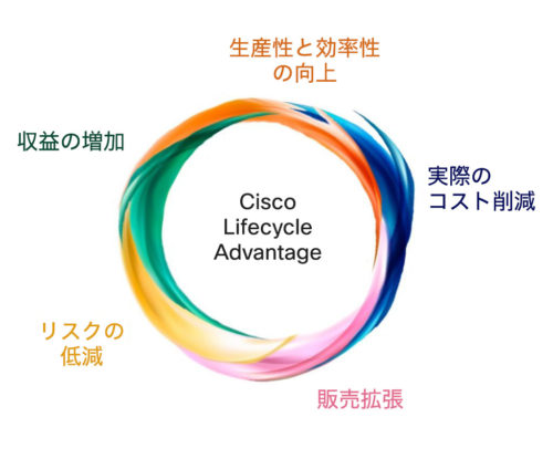 これらのライフサイクル管理フェーズはすべて、サイクルを継続していただくための鍵となります。