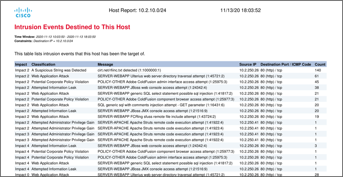  [図12 各参加者チームに配布したFMCで収集したIntrusion Eventsのレポート]