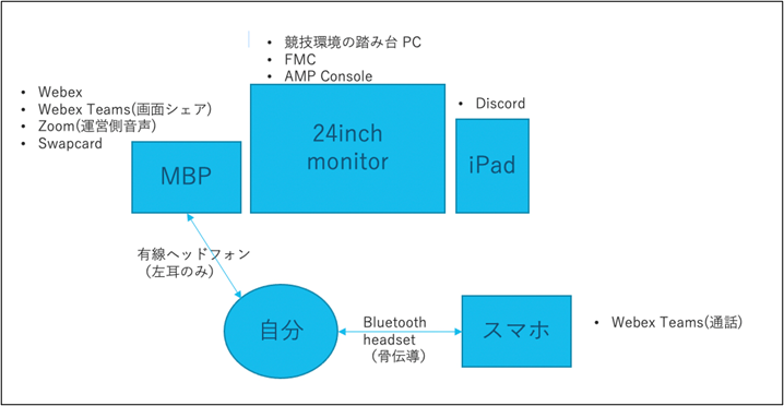 [図6 Hardening 競技中でのPC体制図の例 ]
