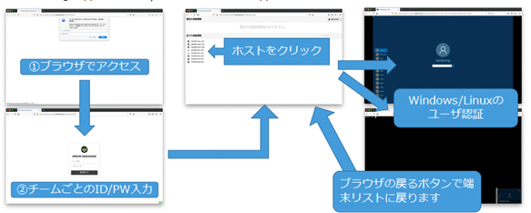 [図7 Guacamole イベント時での使用方法 ]