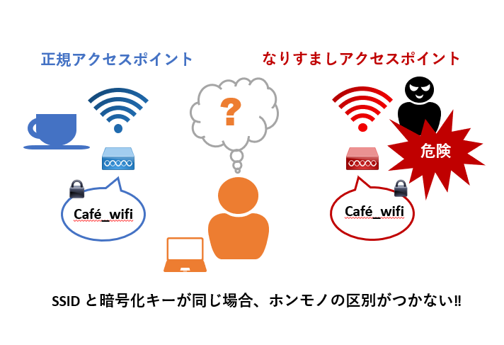 AP（アクセスポイント）のなりすまし